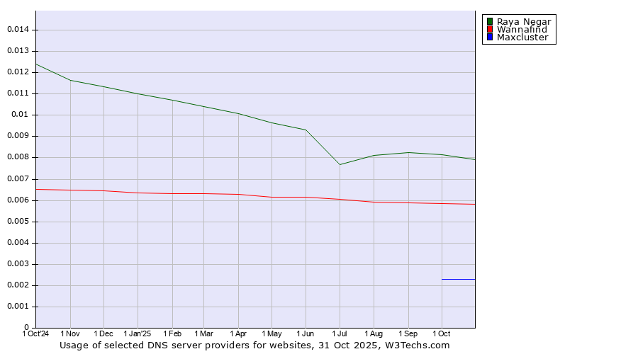 Historical trends in the usage of Raya Negar vs. Wannafind vs. Maxcluster