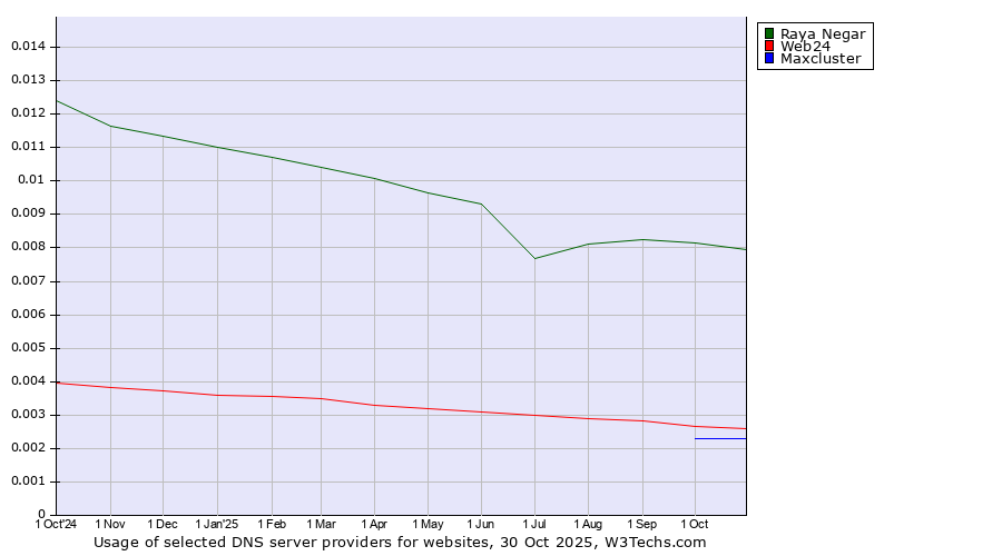 Historical trends in the usage of Raya Negar vs. Web24 vs. Maxcluster
