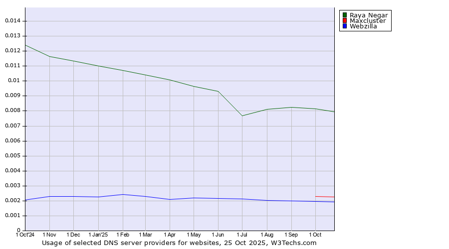 Historical trends in the usage of Raya Negar vs. Maxcluster vs. Webzilla