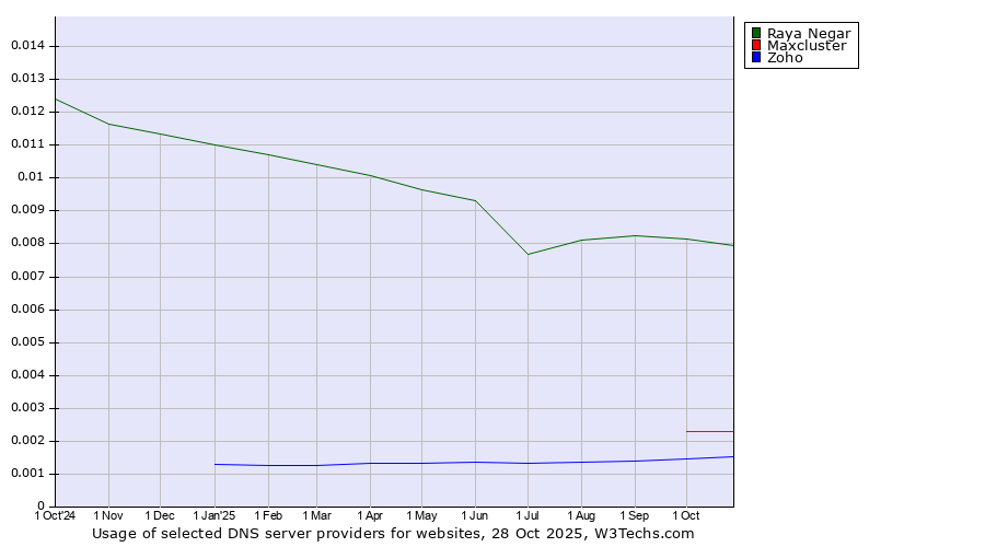 Historical trends in the usage of Raya Negar vs. Maxcluster vs. Zoho