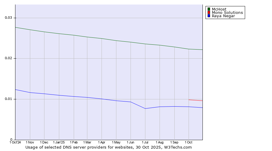 Historical trends in the usage of McHost vs. Mono Solutions vs. Raya Negar