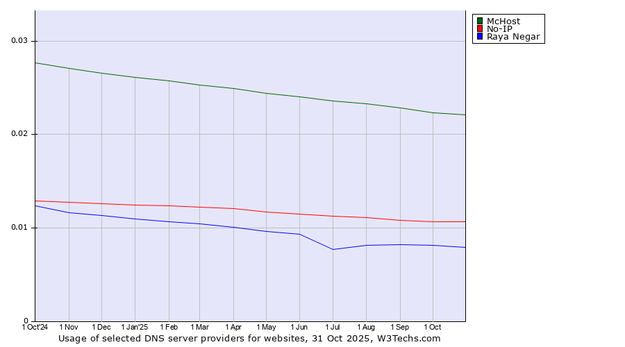 Historical trends in the usage of McHost vs. No-IP vs. Raya Negar