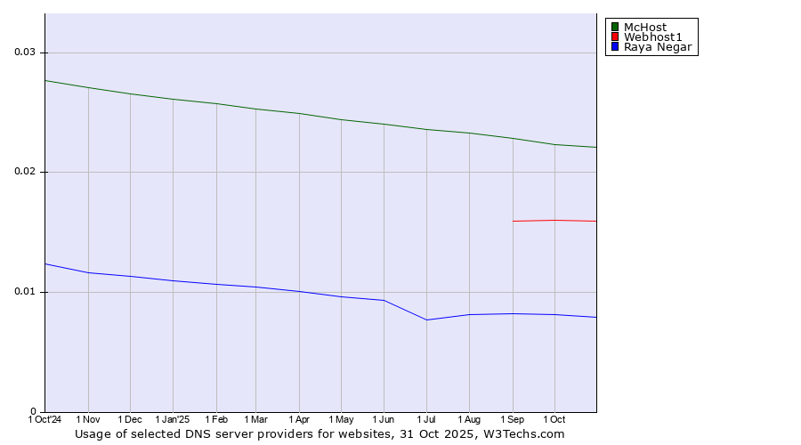 Historical trends in the usage of McHost vs. Webhost1 vs. Raya Negar