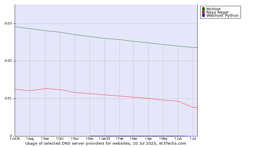 Historical trends in the usage of McHost vs. Raya Negar vs. Webhost Python
