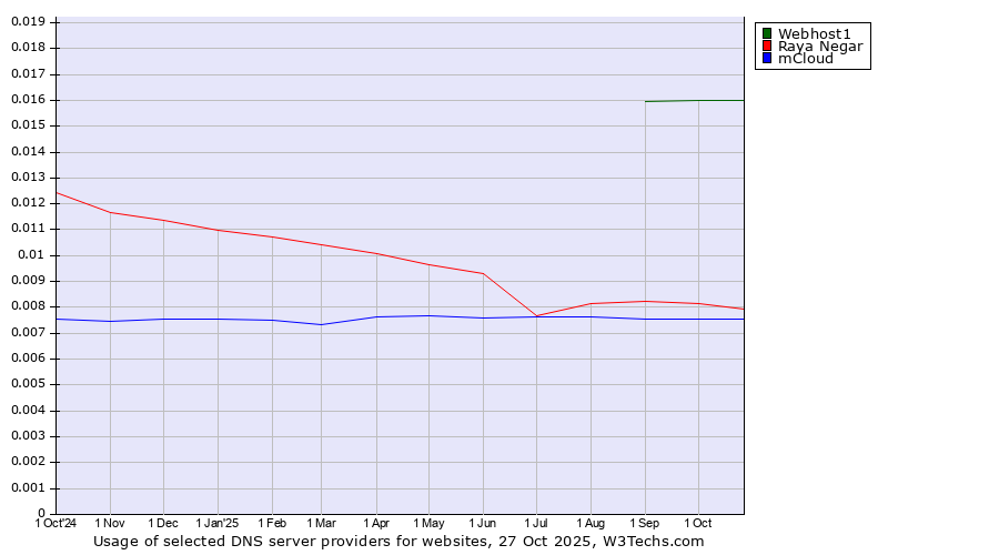 Historical trends in the usage of Webhost1 vs. Raya Negar vs. mCloud
