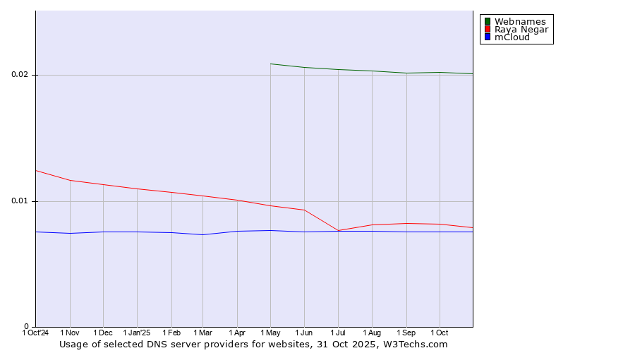 Historical trends in the usage of Webnames vs. Raya Negar vs. mCloud