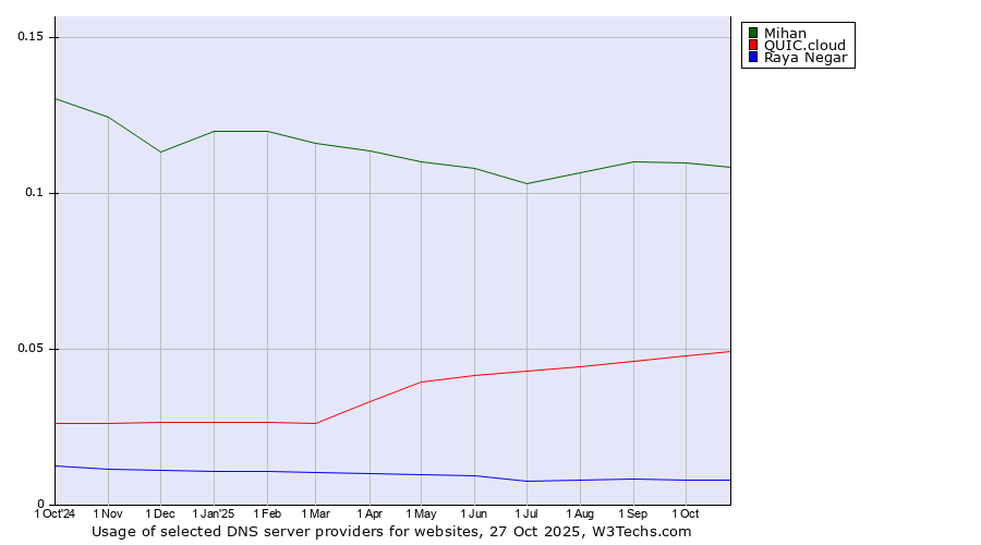 Historical trends in the usage of Mihan vs. QUIC.cloud vs. Raya Negar