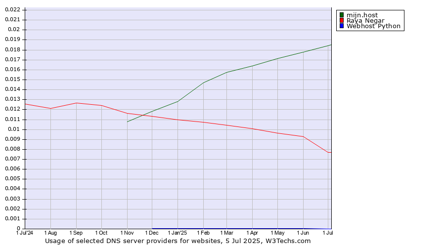 Historical trends in the usage of mijn.host vs. Raya Negar vs. Webhost Python
