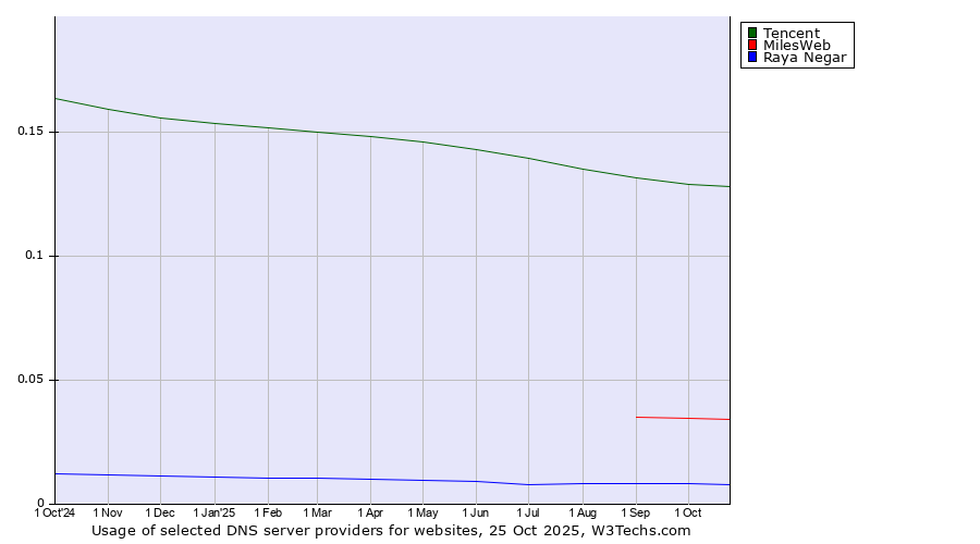 Historical trends in the usage of Tencent vs. MilesWeb vs. Raya Negar
