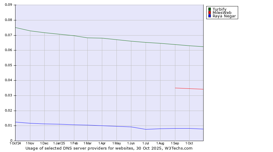 Historical trends in the usage of Turbify vs. MilesWeb vs. Raya Negar