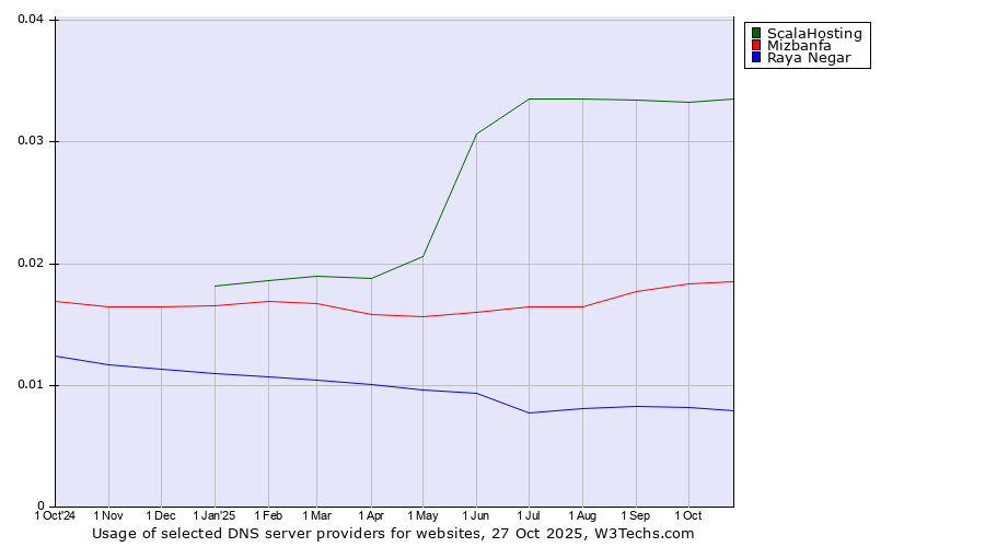 Historical trends in the usage of ScalaHosting vs. Mizbanfa vs. Raya Negar