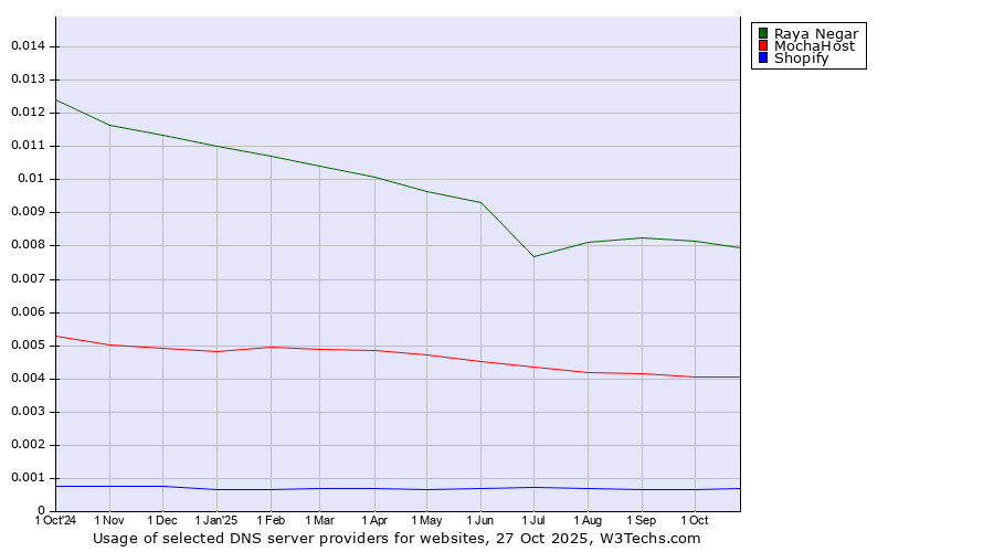Historical trends in the usage of Raya Negar vs. MochaHost vs. Shopify