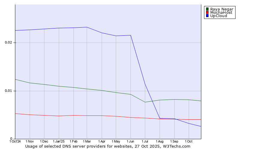 Historical trends in the usage of Raya Negar vs. MochaHost vs. UpCloud