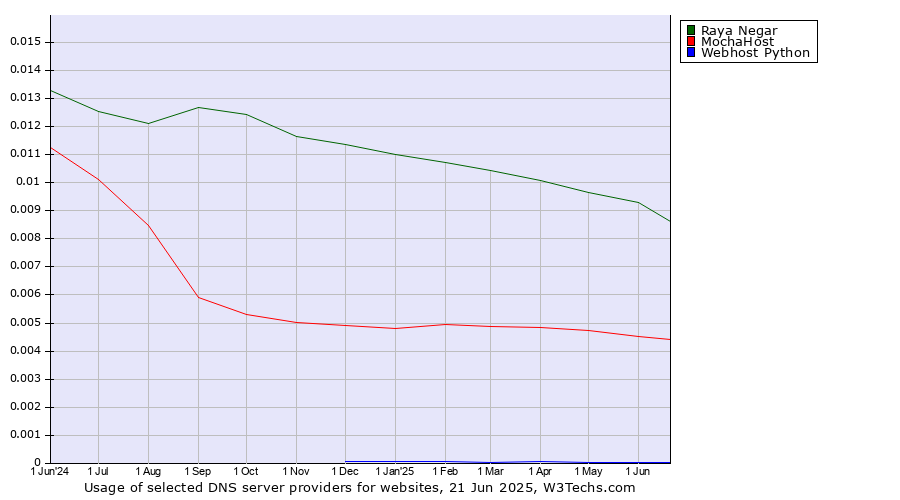 Historical trends in the usage of Raya Negar vs. MochaHost vs. Webhost Python