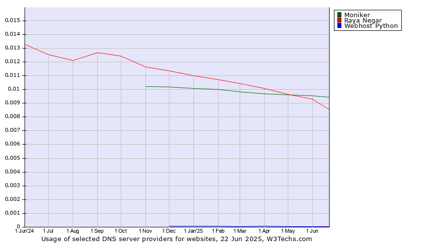 Historical trends in the usage of Moniker vs. Raya Negar vs. Webhost Python