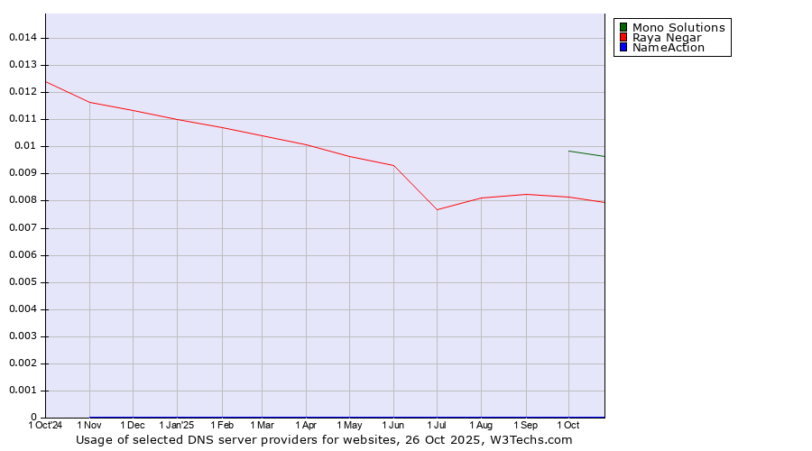 Historical trends in the usage of Mono Solutions vs. Raya Negar vs. NameAction