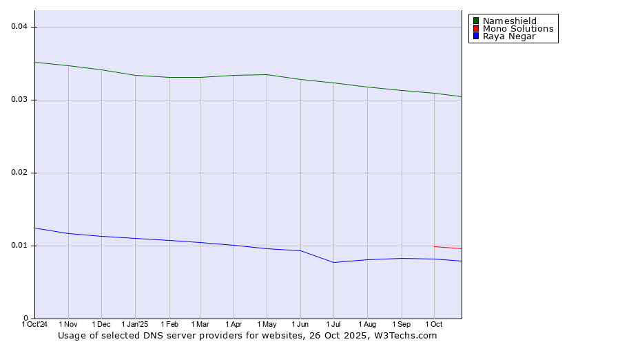 Historical trends in the usage of Nameshield vs. Mono Solutions vs. Raya Negar