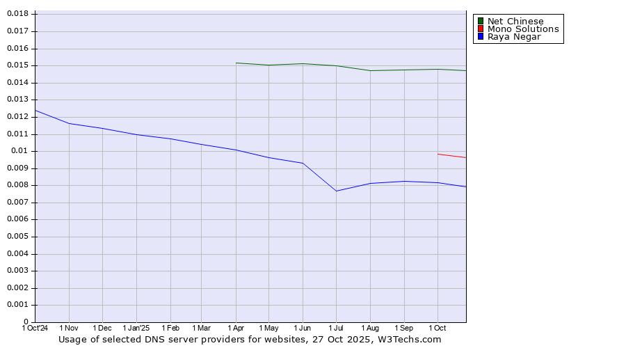Historical trends in the usage of Net Chinese vs. Mono Solutions vs. Raya Negar
