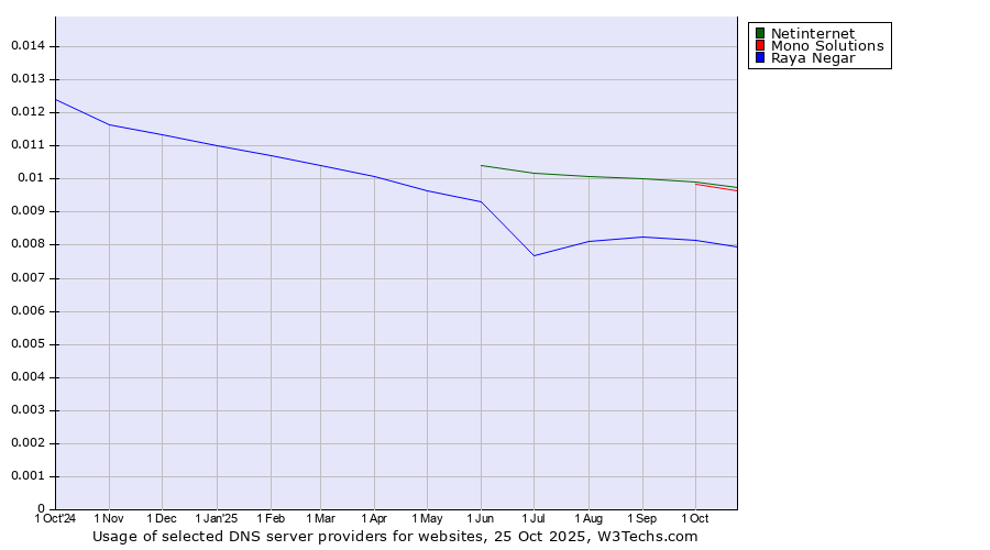 Historical trends in the usage of Netinternet vs. Mono Solutions vs. Raya Negar