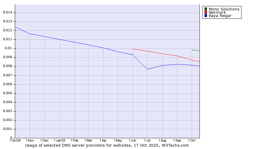 Historical trends in the usage of Mono Solutions vs. Netmark vs. Raya Negar