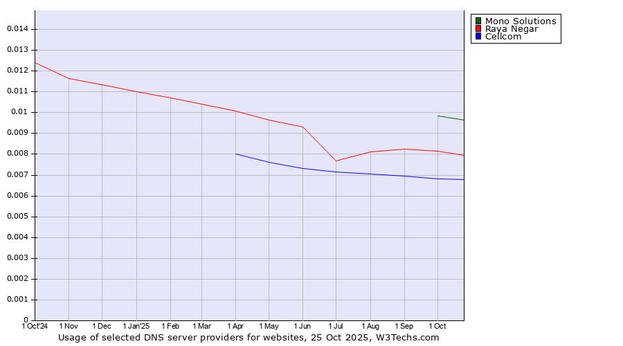 Historical trends in the usage of Mono Solutions vs. Raya Negar vs. Cellcom