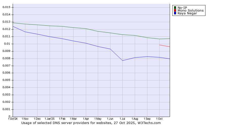 Historical trends in the usage of No-IP vs. Mono Solutions vs. Raya Negar