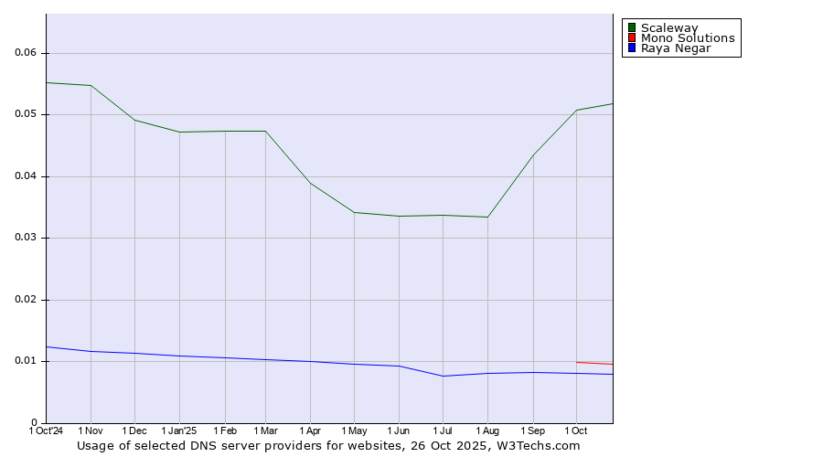 Historical trends in the usage of Scaleway vs. Mono Solutions vs. Raya Negar