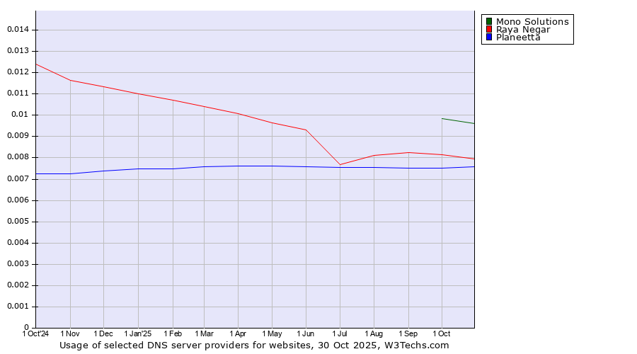 Historical trends in the usage of Mono Solutions vs. Raya Negar vs. Planeetta