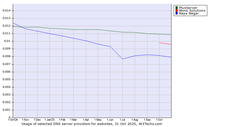 Historical trends in the usage of PlusServer vs. Mono Solutions vs. Raya Negar