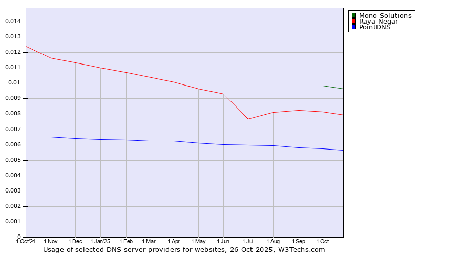 Historical trends in the usage of Mono Solutions vs. Raya Negar vs. PointDNS