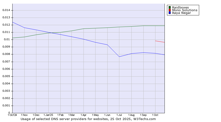 Historical trends in the usage of Raidboxes vs. Mono Solutions vs. Raya Negar