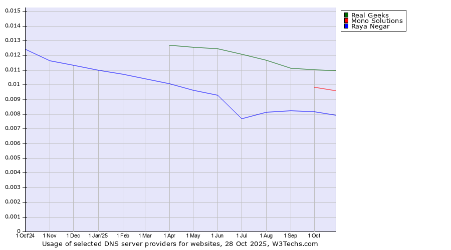Historical trends in the usage of Real Geeks vs. Mono Solutions vs. Raya Negar
