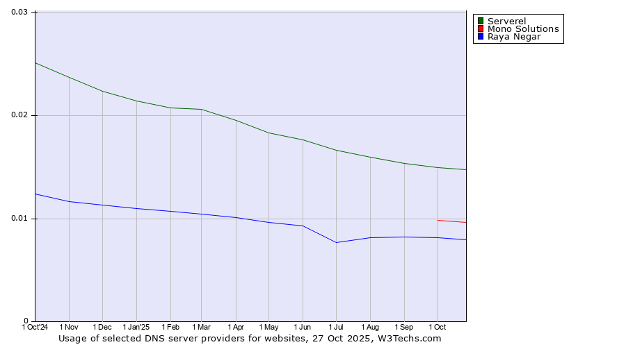 Historical trends in the usage of Serverel vs. Mono Solutions vs. Raya Negar
