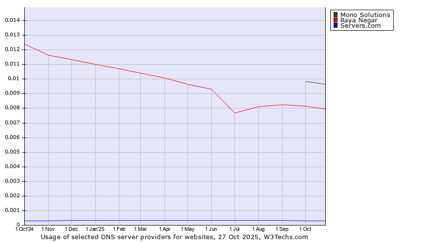 Historical trends in the usage of Mono Solutions vs. Raya Negar vs. Servers.com