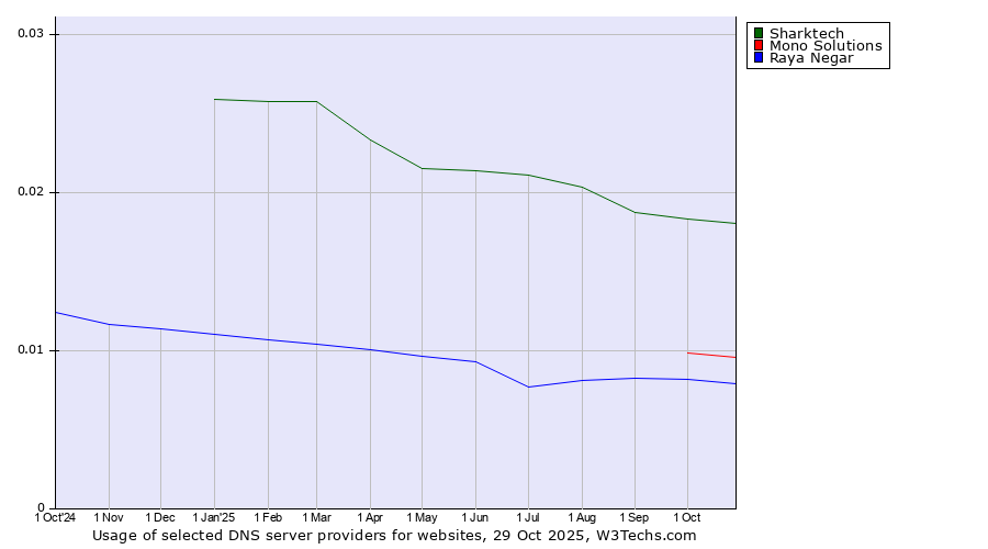 Historical trends in the usage of Sharktech vs. Mono Solutions vs. Raya Negar