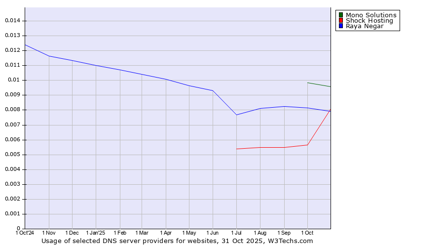 Historical trends in the usage of Mono Solutions vs. Raya Negar vs. Shock Hosting