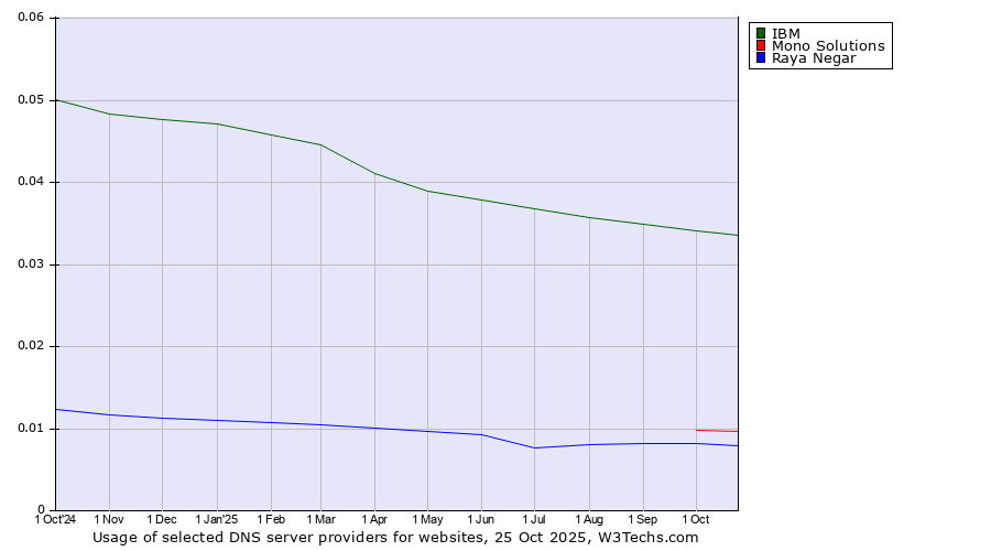 Historical trends in the usage of IBM vs. Mono Solutions vs. Raya Negar