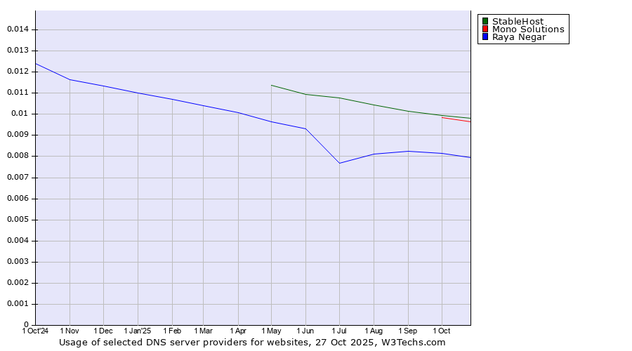 Historical trends in the usage of StableHost vs. Mono Solutions vs. Raya Negar