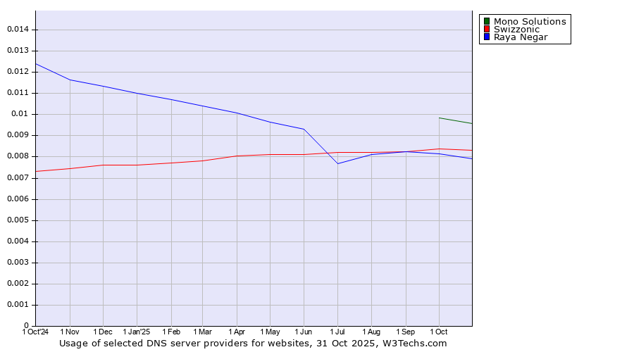 Historical trends in the usage of Mono Solutions vs. Swizzonic vs. Raya Negar