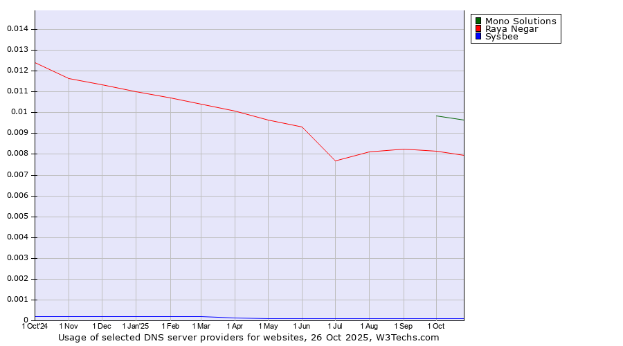 Historical trends in the usage of Mono Solutions vs. Raya Negar vs. Sysbee