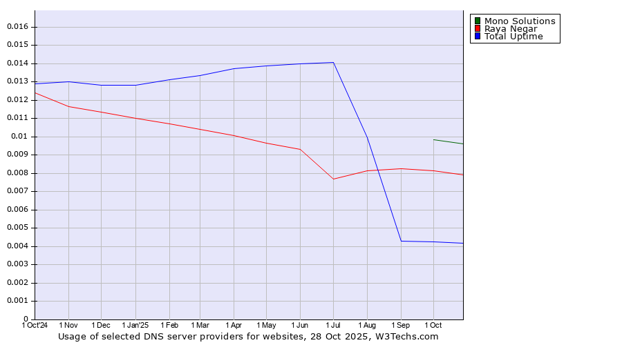 Historical trends in the usage of Mono Solutions vs. Raya Negar vs. Total Uptime