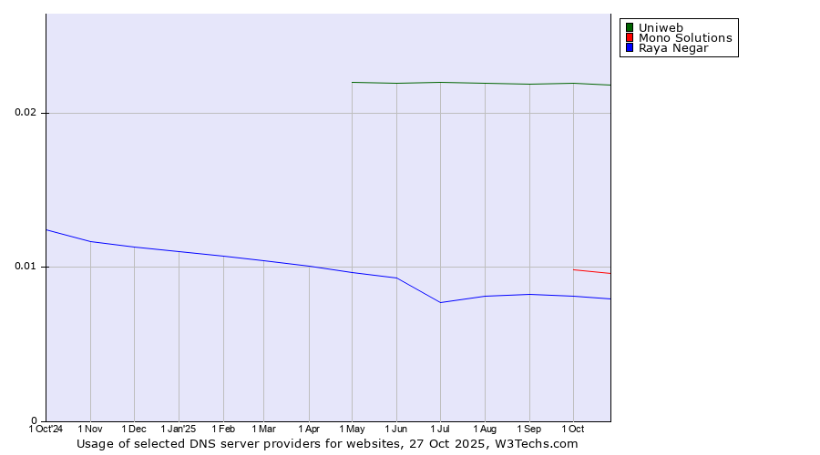 Historical trends in the usage of Uniweb vs. Mono Solutions vs. Raya Negar