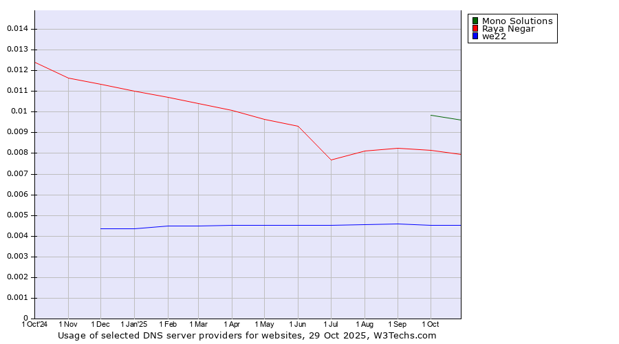 Historical trends in the usage of Mono Solutions vs. Raya Negar vs. we22