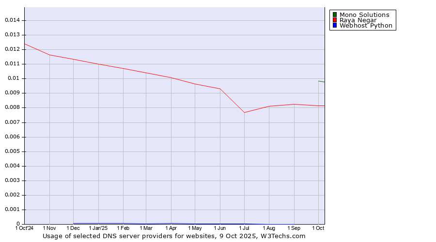 Historical trends in the usage of Mono Solutions vs. Raya Negar vs. Webhost Python