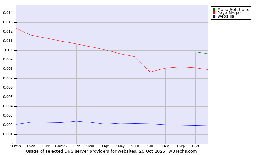 Historical trends in the usage of Mono Solutions vs. Raya Negar vs. Webzilla