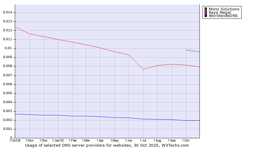 Historical trends in the usage of Mono Solutions vs. Raya Negar vs. WorldwideDNS