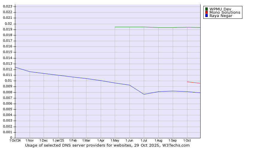 Historical trends in the usage of WPMU Dev vs. Mono Solutions vs. Raya Negar