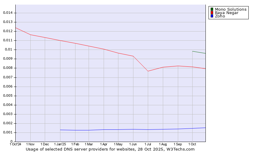 Historical trends in the usage of Mono Solutions vs. Raya Negar vs. Zoho