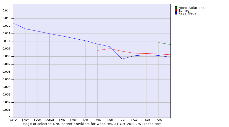 Historical trends in the usage of Mono Solutions vs. Zomro vs. Raya Negar