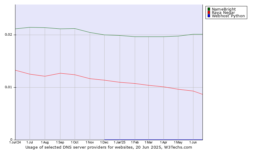 Historical trends in the usage of NameBright vs. Raya Negar vs. Webhost Python
